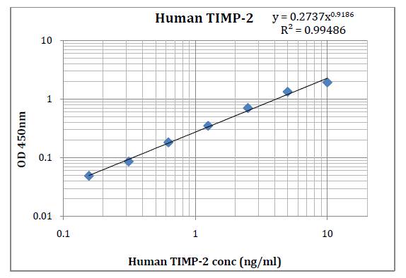 Human TIMP-2 (Metalloproteinase Inhibitor-2) Pre-Coated ELISA Kit